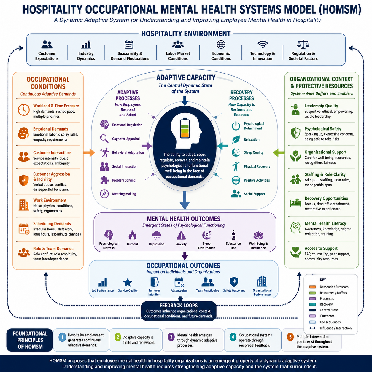 Diagram of the Hospitality Occupational Mental Health Systems Model